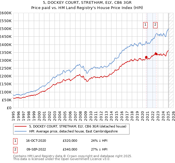 5, DOCKEY COURT, STRETHAM, ELY, CB6 3GR: Price paid vs HM Land Registry's House Price Index