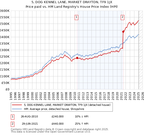 5, DOG KENNEL LANE, MARKET DRAYTON, TF9 1JX: Price paid vs HM Land Registry's House Price Index