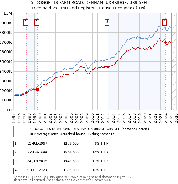 5, DOGGETTS FARM ROAD, DENHAM, UXBRIDGE, UB9 5EH: Price paid vs HM Land Registry's House Price Index