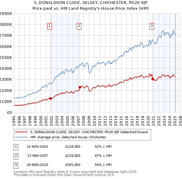 5, DONALDSON CLOSE, SELSEY, CHICHESTER, PO20 9JP: Price paid vs HM Land Registry's House Price Index
