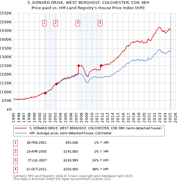 5, DONARD DRIVE, WEST BERGHOLT, COLCHESTER, CO6 3BH: Price paid vs HM Land Registry's House Price Index