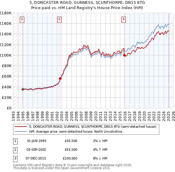 5, DONCASTER ROAD, GUNNESS, SCUNTHORPE, DN15 8TG: Price paid vs HM Land Registry's House Price Index