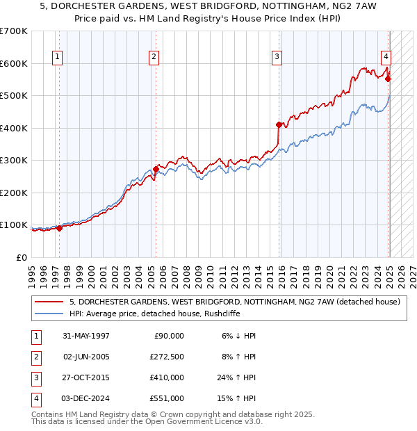 5, DORCHESTER GARDENS, WEST BRIDGFORD, NOTTINGHAM, NG2 7AW: Price paid vs HM Land Registry's House Price Index