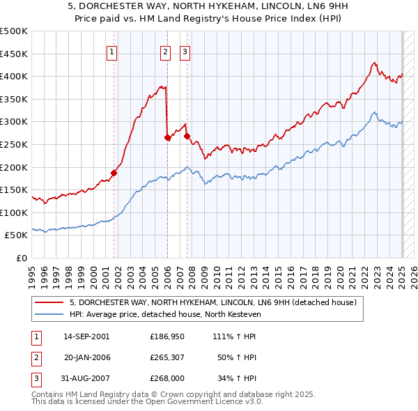5, DORCHESTER WAY, NORTH HYKEHAM, LINCOLN, LN6 9HH: Price paid vs HM Land Registry's House Price Index