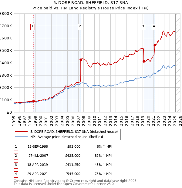 5, DORE ROAD, SHEFFIELD, S17 3NA: Price paid vs HM Land Registry's House Price Index