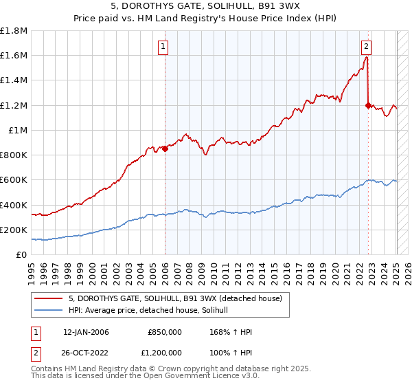 5, DOROTHYS GATE, SOLIHULL, B91 3WX: Price paid vs HM Land Registry's House Price Index