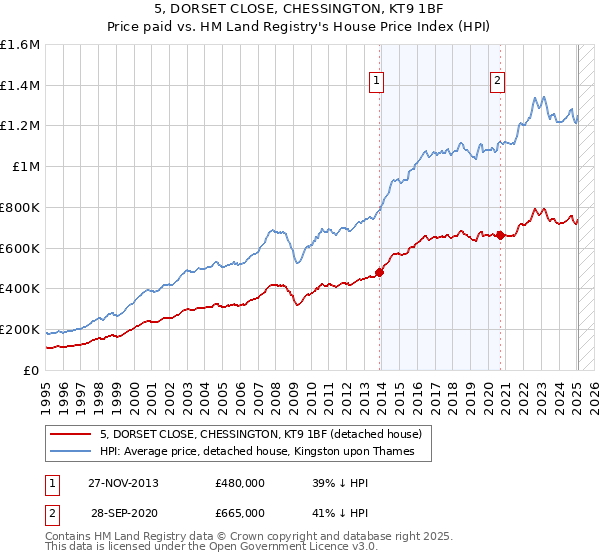 5, DORSET CLOSE, CHESSINGTON, KT9 1BF: Price paid vs HM Land Registry's House Price Index