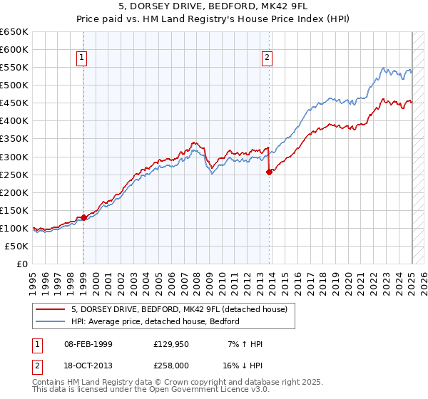 5, DORSEY DRIVE, BEDFORD, MK42 9FL: Price paid vs HM Land Registry's House Price Index