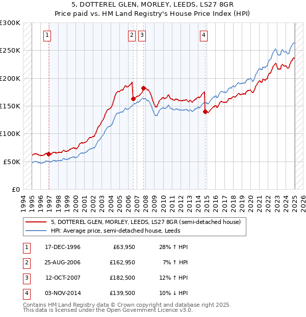 5, DOTTEREL GLEN, MORLEY, LEEDS, LS27 8GR: Price paid vs HM Land Registry's House Price Index