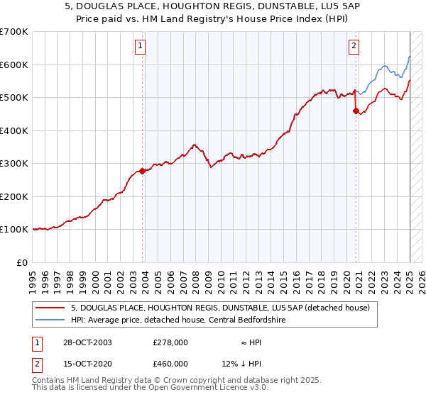 5, DOUGLAS PLACE, HOUGHTON REGIS, DUNSTABLE, LU5 5AP: Price paid vs HM Land Registry's House Price Index