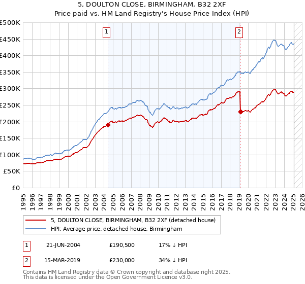 5, DOULTON CLOSE, BIRMINGHAM, B32 2XF: Price paid vs HM Land Registry's House Price Index