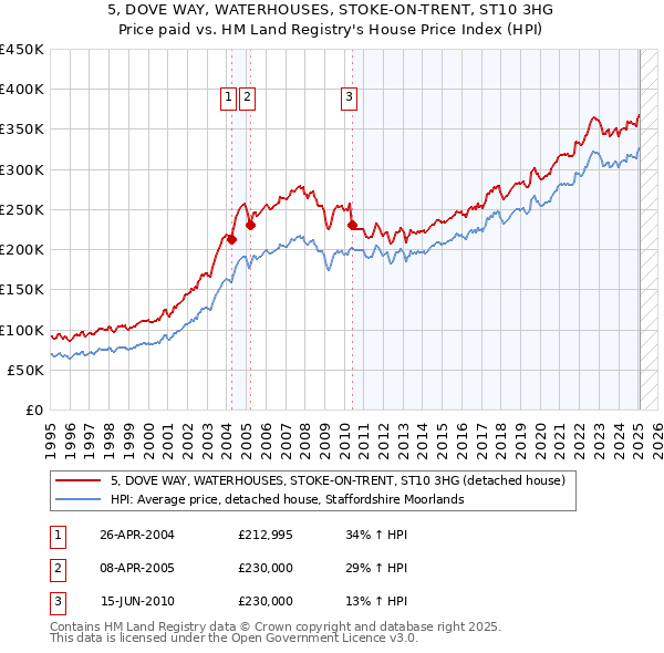 5, DOVE WAY, WATERHOUSES, STOKE-ON-TRENT, ST10 3HG: Price paid vs HM Land Registry's House Price Index