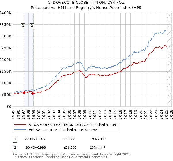 5, DOVECOTE CLOSE, TIPTON, DY4 7QZ: Price paid vs HM Land Registry's House Price Index