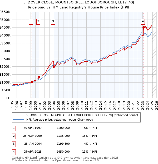 5, DOVER CLOSE, MOUNTSORREL, LOUGHBOROUGH, LE12 7GJ: Price paid vs HM Land Registry's House Price Index
