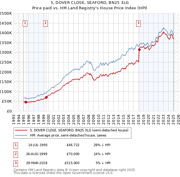 5, DOVER CLOSE, SEAFORD, BN25 3LG: Price paid vs HM Land Registry's House Price Index