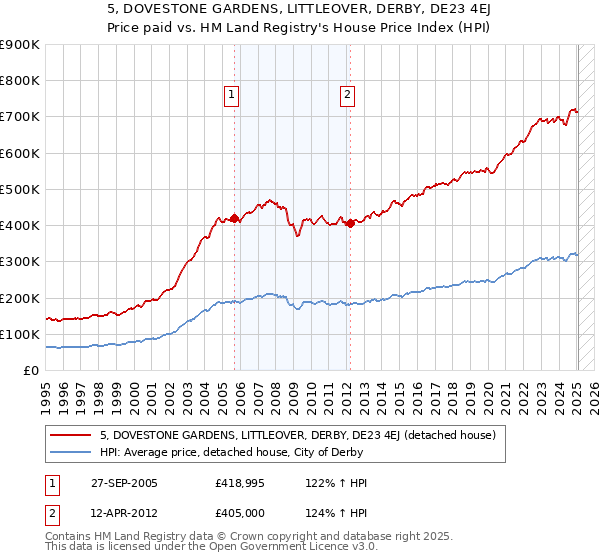 5, DOVESTONE GARDENS, LITTLEOVER, DERBY, DE23 4EJ: Price paid vs HM Land Registry's House Price Index