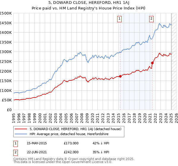 5, DOWARD CLOSE, HEREFORD, HR1 1AJ: Price paid vs HM Land Registry's House Price Index