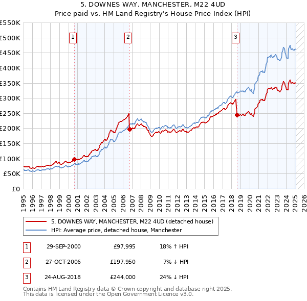 5, DOWNES WAY, MANCHESTER, M22 4UD: Price paid vs HM Land Registry's House Price Index