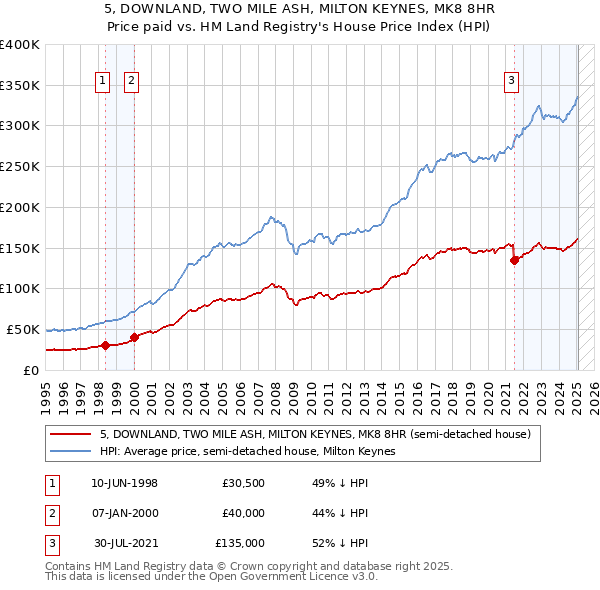 5, DOWNLAND, TWO MILE ASH, MILTON KEYNES, MK8 8HR: Price paid vs HM Land Registry's House Price Index