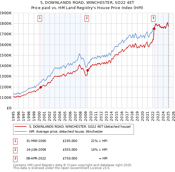5, DOWNLANDS ROAD, WINCHESTER, SO22 4ET: Price paid vs HM Land Registry's House Price Index