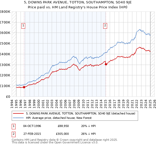 5, DOWNS PARK AVENUE, TOTTON, SOUTHAMPTON, SO40 9JE: Price paid vs HM Land Registry's House Price Index