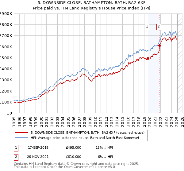 5, DOWNSIDE CLOSE, BATHAMPTON, BATH, BA2 6XF: Price paid vs HM Land Registry's House Price Index