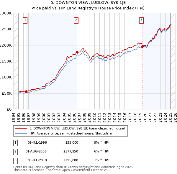 5, DOWNTON VIEW, LUDLOW, SY8 1JE: Price paid vs HM Land Registry's House Price Index