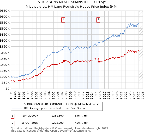 5, DRAGONS MEAD, AXMINSTER, EX13 5JY: Price paid vs HM Land Registry's House Price Index