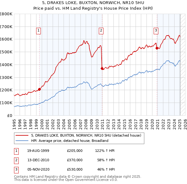 5, DRAKES LOKE, BUXTON, NORWICH, NR10 5HU: Price paid vs HM Land Registry's House Price Index