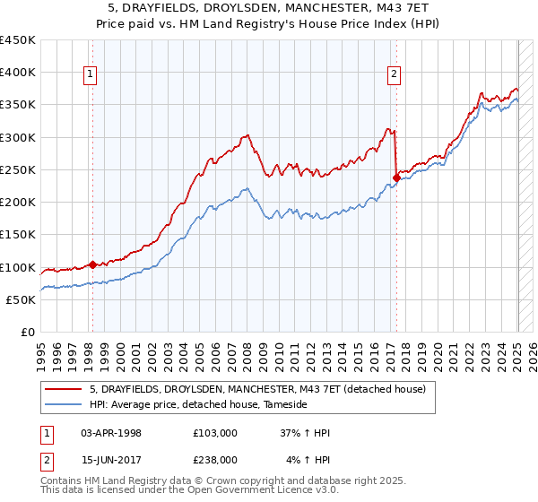 5, DRAYFIELDS, DROYLSDEN, MANCHESTER, M43 7ET: Price paid vs HM Land Registry's House Price Index