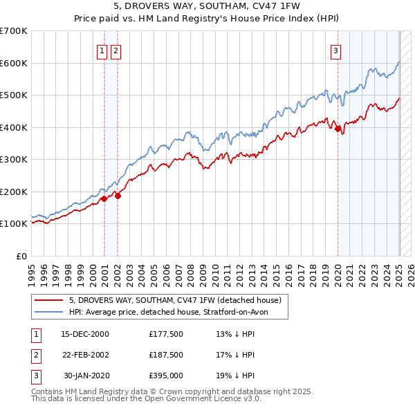 5, DROVERS WAY, SOUTHAM, CV47 1FW: Price paid vs HM Land Registry's House Price Index