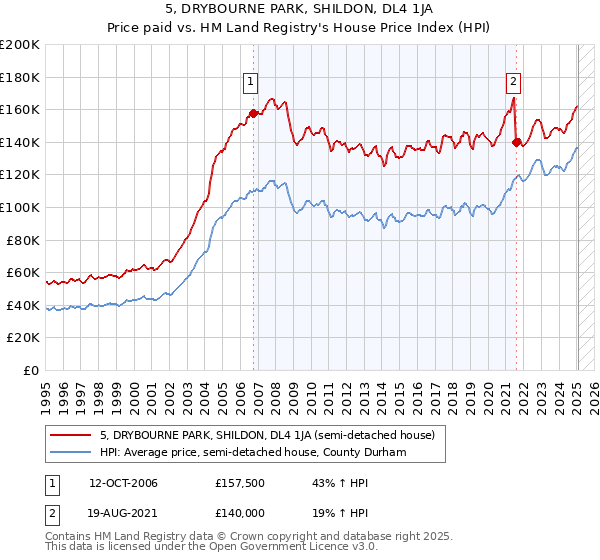 5, DRYBOURNE PARK, SHILDON, DL4 1JA: Price paid vs HM Land Registry's House Price Index