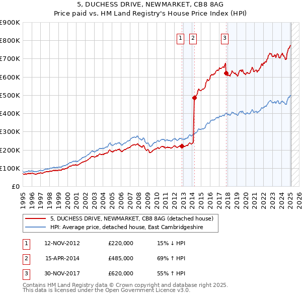 5, DUCHESS DRIVE, NEWMARKET, CB8 8AG: Price paid vs HM Land Registry's House Price Index