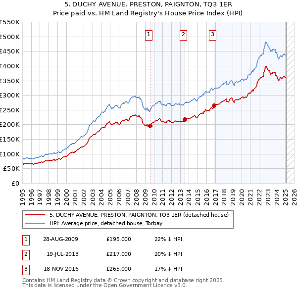 5, DUCHY AVENUE, PRESTON, PAIGNTON, TQ3 1ER: Price paid vs HM Land Registry's House Price Index