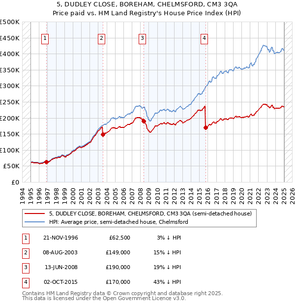 5, DUDLEY CLOSE, BOREHAM, CHELMSFORD, CM3 3QA: Price paid vs HM Land Registry's House Price Index