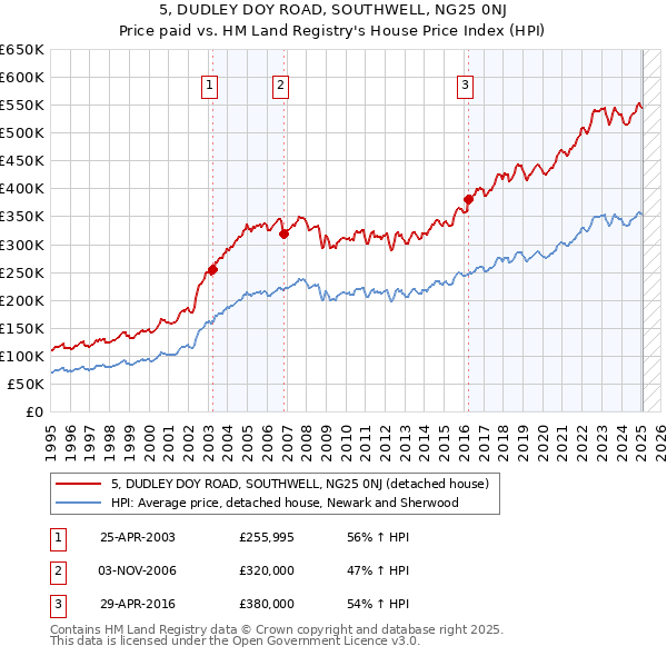 5, DUDLEY DOY ROAD, SOUTHWELL, NG25 0NJ: Price paid vs HM Land Registry's House Price Index