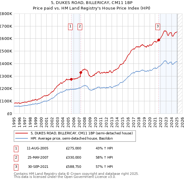 5, DUKES ROAD, BILLERICAY, CM11 1BP: Price paid vs HM Land Registry's House Price Index