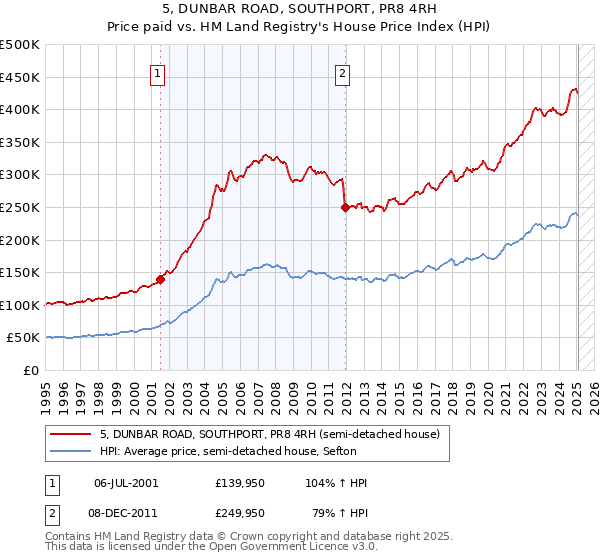 5, DUNBAR ROAD, SOUTHPORT, PR8 4RH: Price paid vs HM Land Registry's House Price Index