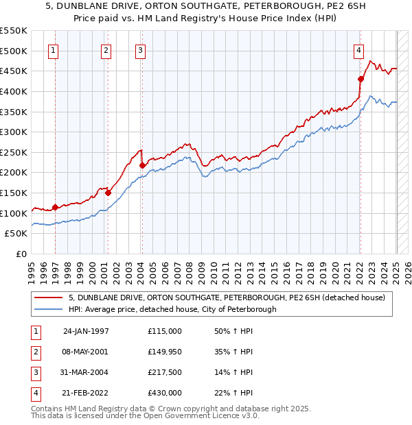 5, DUNBLANE DRIVE, ORTON SOUTHGATE, PETERBOROUGH, PE2 6SH: Price paid vs HM Land Registry's House Price Index