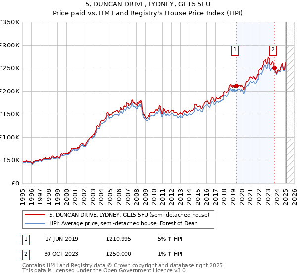 5, DUNCAN DRIVE, LYDNEY, GL15 5FU: Price paid vs HM Land Registry's House Price Index
