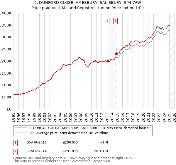 5, DUNFORD CLOSE, AMESBURY, SALISBURY, SP4 7FW: Price paid vs HM Land Registry's House Price Index