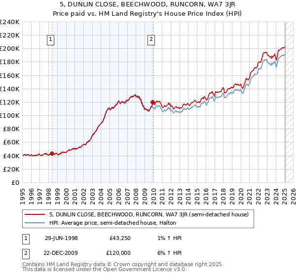 5, DUNLIN CLOSE, BEECHWOOD, RUNCORN, WA7 3JR: Price paid vs HM Land Registry's House Price Index