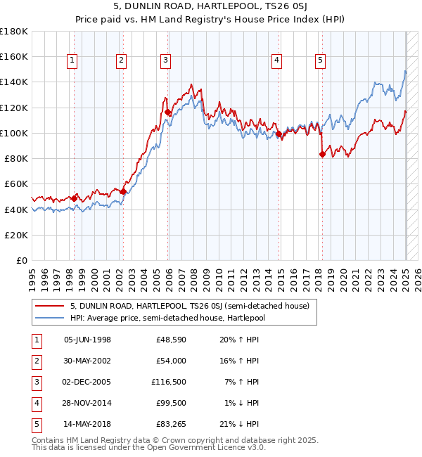 5, DUNLIN ROAD, HARTLEPOOL, TS26 0SJ: Price paid vs HM Land Registry's House Price Index