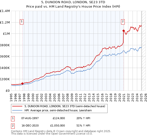 5, DUNOON ROAD, LONDON, SE23 3TD: Price paid vs HM Land Registry's House Price Index