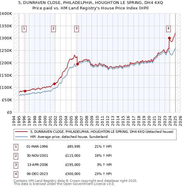 5, DUNRAVEN CLOSE, PHILADELPHIA, HOUGHTON LE SPRING, DH4 4XQ: Price paid vs HM Land Registry's House Price Index