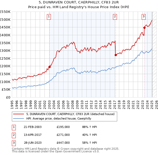 5, DUNRAVEN COURT, CAERPHILLY, CF83 2UR: Price paid vs HM Land Registry's House Price Index