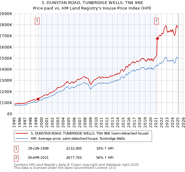 5, DUNSTAN ROAD, TUNBRIDGE WELLS, TN4 9NE: Price paid vs HM Land Registry's House Price Index