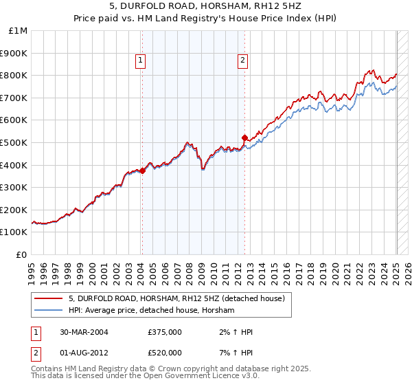 5, DURFOLD ROAD, HORSHAM, RH12 5HZ: Price paid vs HM Land Registry's House Price Index