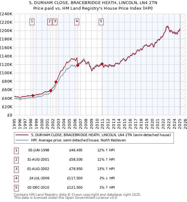 5, DURHAM CLOSE, BRACEBRIDGE HEATH, LINCOLN, LN4 2TN: Price paid vs HM Land Registry's House Price Index