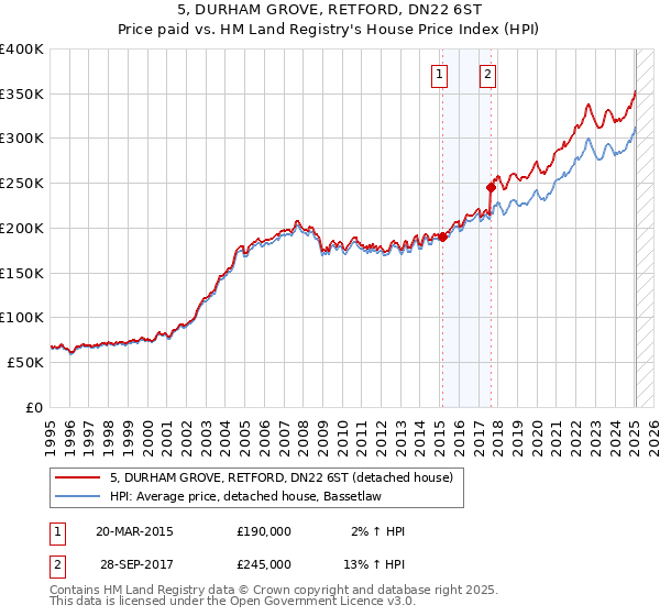 5, DURHAM GROVE, RETFORD, DN22 6ST: Price paid vs HM Land Registry's House Price Index